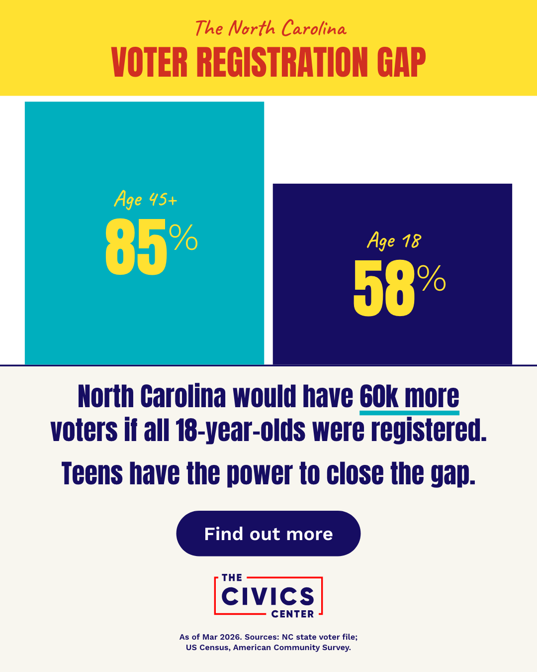 Voter Registration Gap