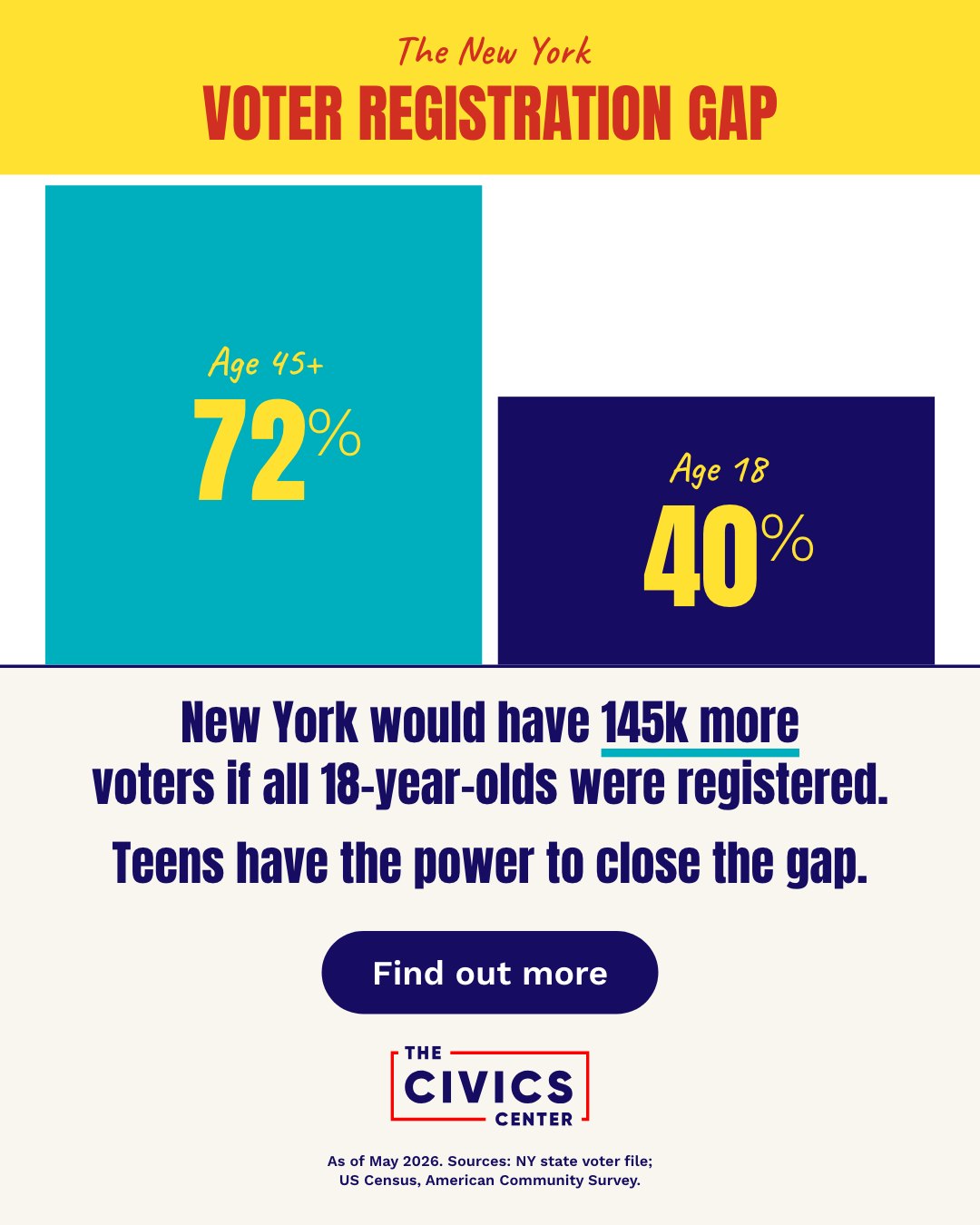 Voter Registration Gap