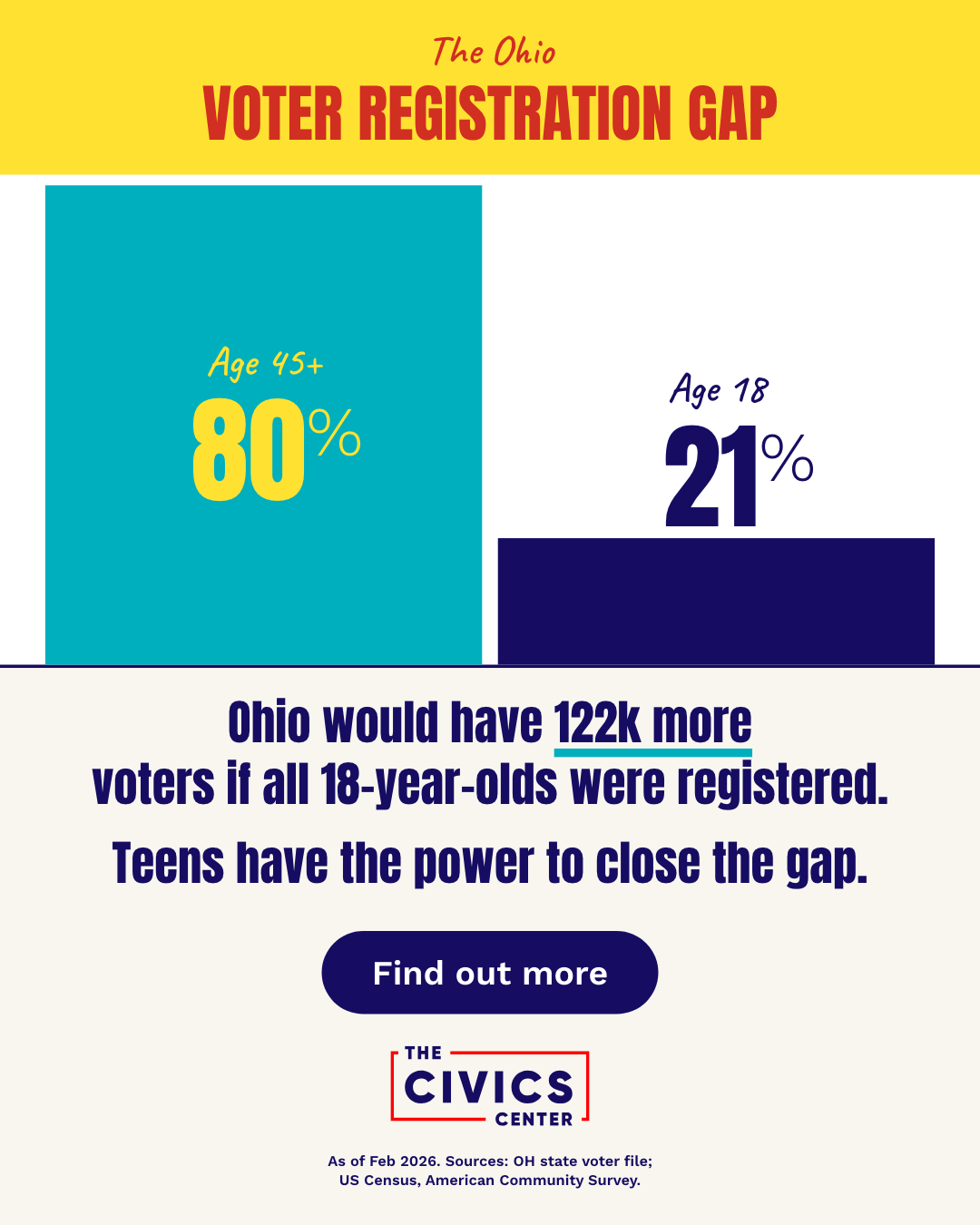 Voter Registration Gap