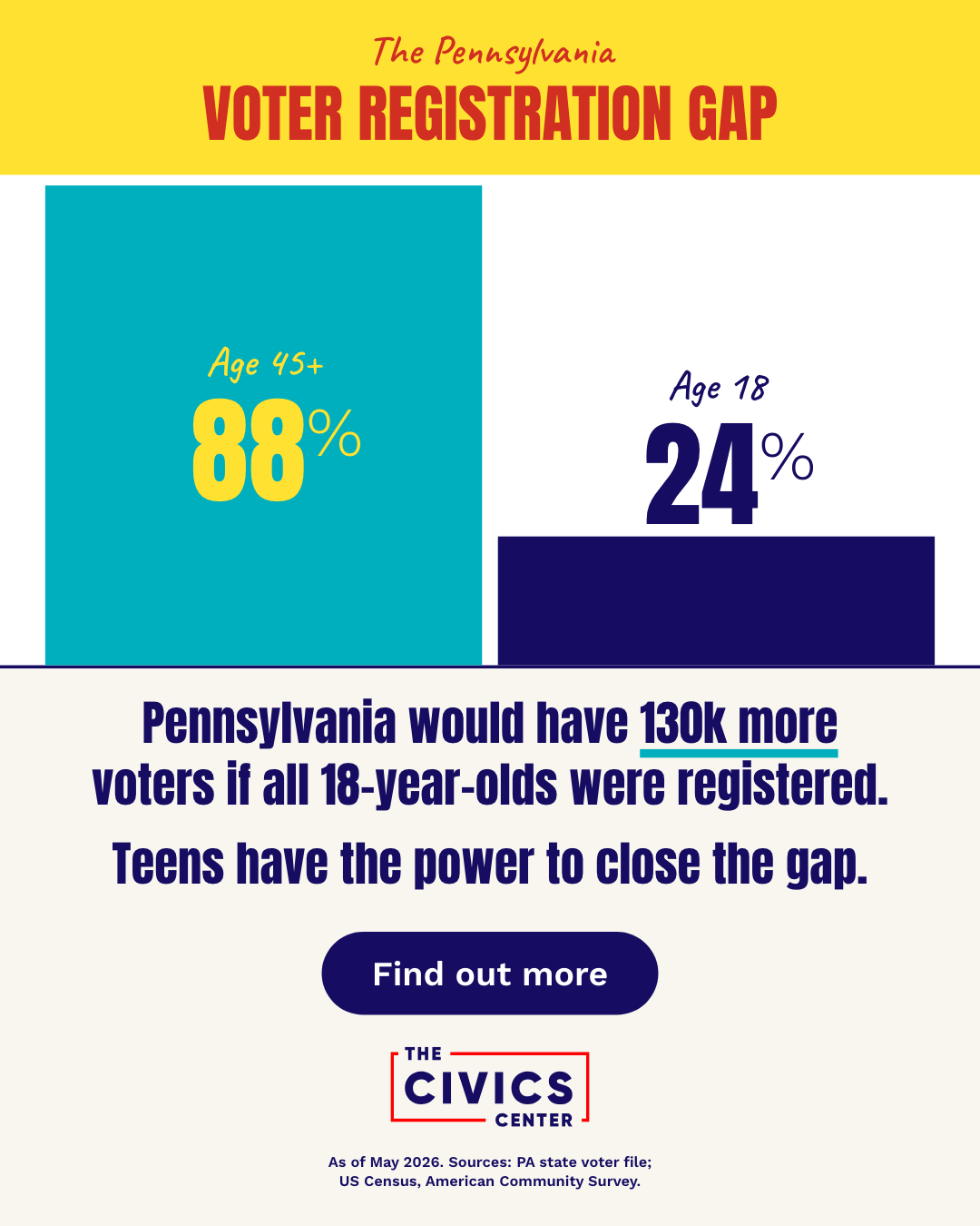 Voter Registration Gap